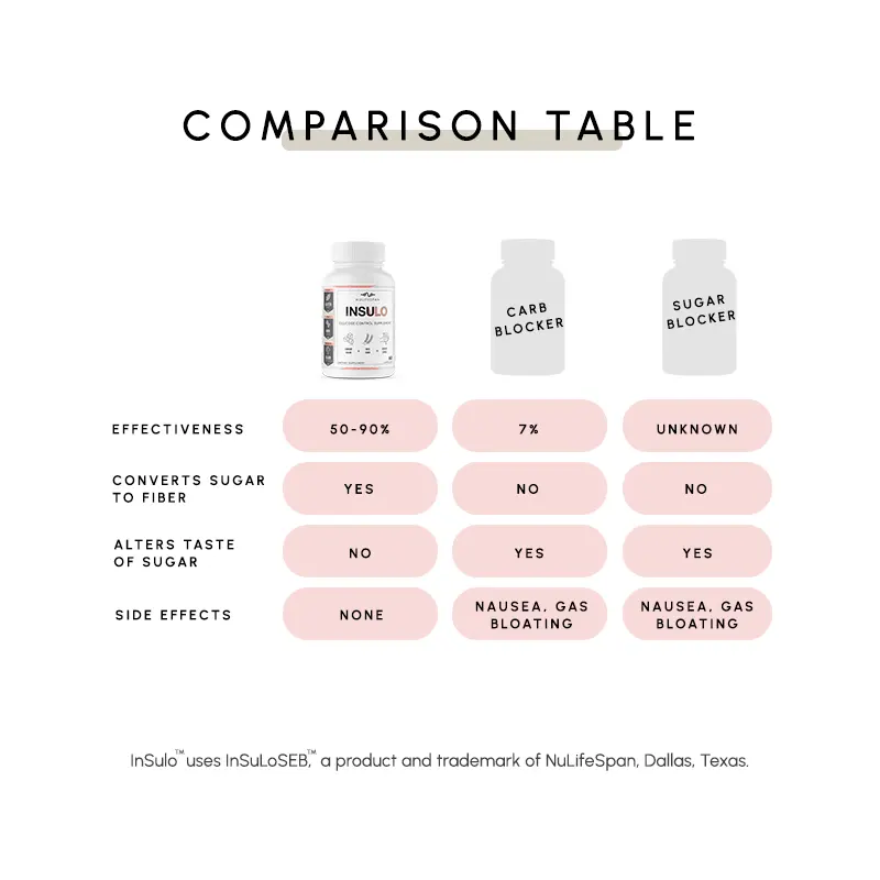 InSuLo Comparison table Compared to carb and sugar blockers