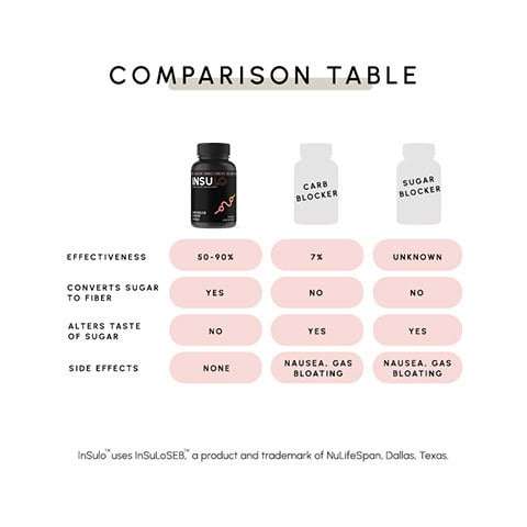 Insulo the easiest way to convert sugar to fiber for better glucose response on your A1C