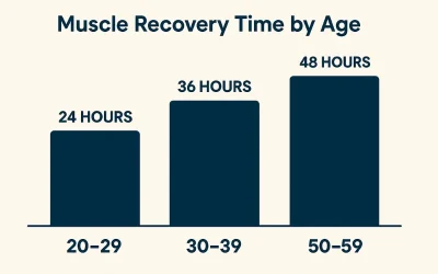 Muscle Recovery Time by Age: Understanding How Age Affects Recovery